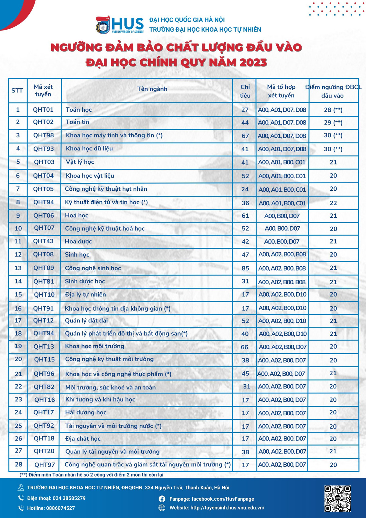 Thêm trường ĐH công bố điểm sàn, dự báo điểm chuẩn giảm từ 0.5 Them truong DH cong bo diem san, du bao diem chuan giam tu 0.5