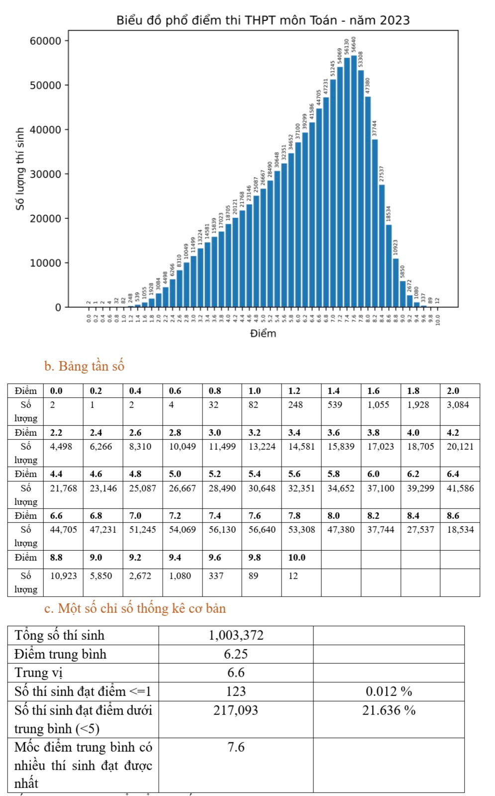 Phổ điểm thi tốt nghiệp 2023: Điểm chuẩn ĐH có thể giảm từ 0,5 - 1 điểm Pho diem thi tot nghiep 2023: Diem chuan DH co the giam tu 0,5 - 1 diem