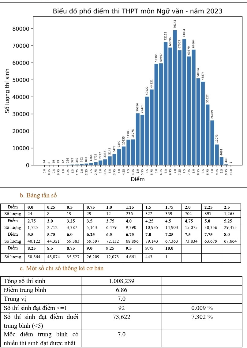 Phổ điểm thi tốt nghiệp 2023: Điểm chuẩn ĐH có thể giảm từ 0,5 - 1 điểm - Hình 6 Pho diem thi tot nghiep 2023: Diem chuan DH co the giam tu 0,5 - 1 diem-Hinh-6