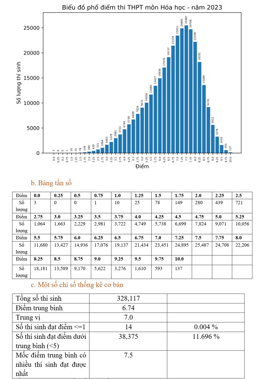 Phổ điểm thi tốt nghiệp 2023: Điểm chuẩn ĐH có thể giảm từ 0,5 - 1 điểm - Hình 2 Pho diem thi tot nghiep 2023: Diem chuan DH co the giam tu 0,5 - 1 diem-Hinh-2