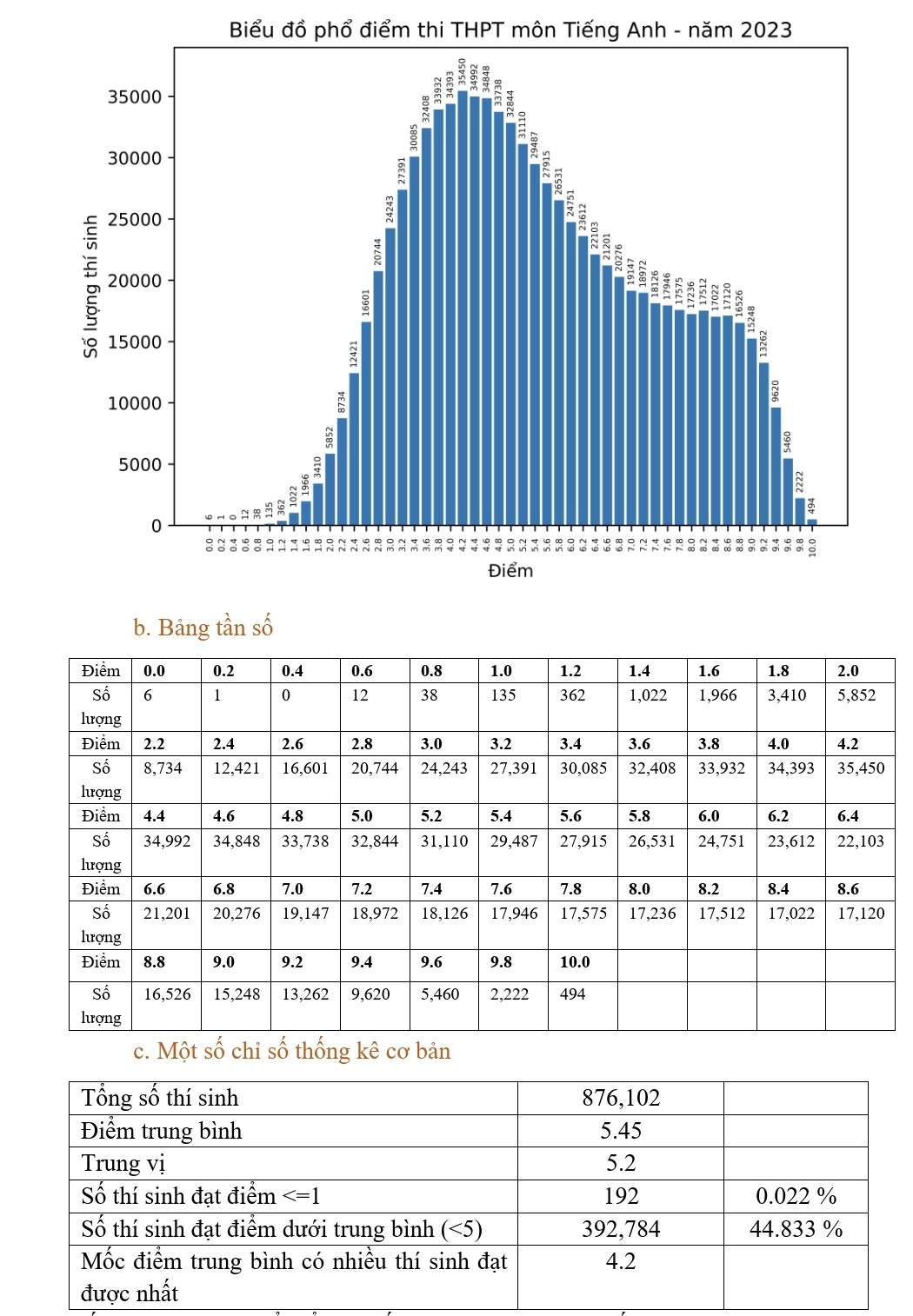 Phổ điểm thi tốt nghiệp 2023: Điểm chuẩn ĐH có thể giảm từ 0,5 - 1 điểm - Hình 7 Pho diem thi tot nghiep 2023: Diem chuan DH co the giam tu 0,5 - 1 diem-Hinh-7