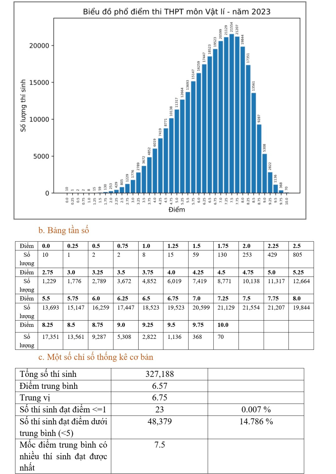 Phổ điểm thi tốt nghiệp 2023: Điểm chuẩn ĐH có thể giảm từ 0,5 - 1 điểm - Hình 3 Pho diem thi tot nghiep 2023: Diem chuan DH co the giam tu 0,5 - 1 diem-Hinh-3