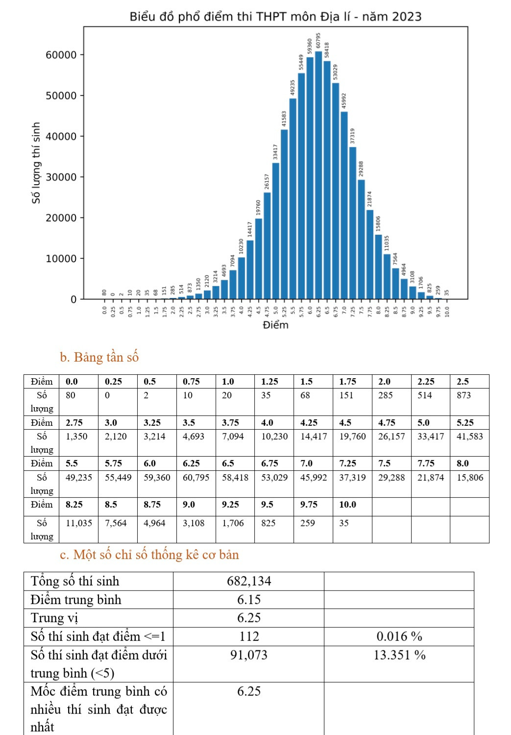 Phổ điểm thi tốt nghiệp 2023: Điểm chuẩn ĐH có thể giảm từ 0,5 - 1 điểm - Hình 9 Pho diem thi tot nghiep 2023: Diem chuan DH co the giam tu 0,5 - 1 diem-Hinh-9