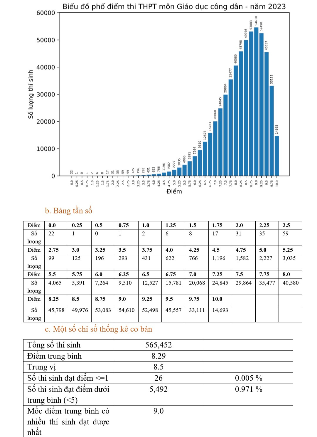 Phổ điểm thi tốt nghiệp 2023: Điểm chuẩn ĐH có thể giảm từ 0,5 - 1 điểm - Hình 10 Pho diem thi tot nghiep 2023: Diem chuan DH co the giam tu 0,5 - 1 diem-Hinh-10