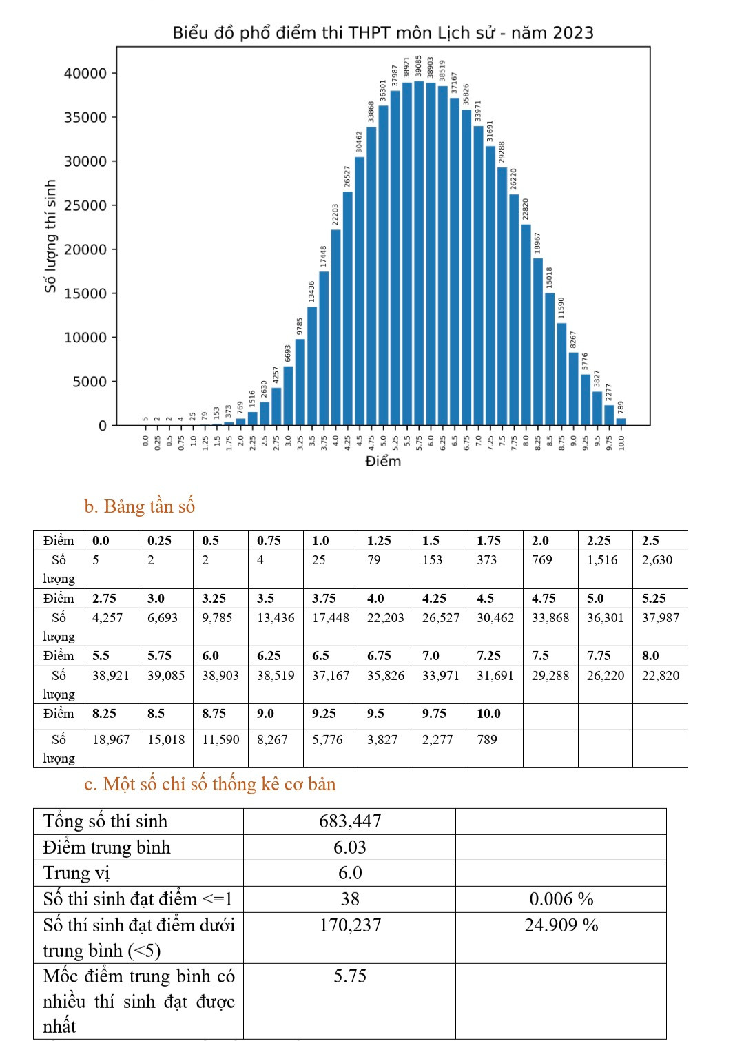 Phổ điểm thi tốt nghiệp 2023: Điểm chuẩn ĐH có thể giảm từ 0,5 - 1 điểm - Hình 8 Pho diem thi tot nghiep 2023: Diem chuan DH co the giam tu 0,5 - 1 diem-Hinh-8
