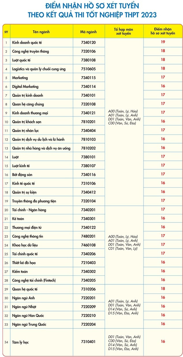 Thêm trường đại học công bố điểm sàn, dự báo điểm chuẩn tăng nhẹ Them truong dai hoc cong bo diem san, du bao diem chuan tang nhe