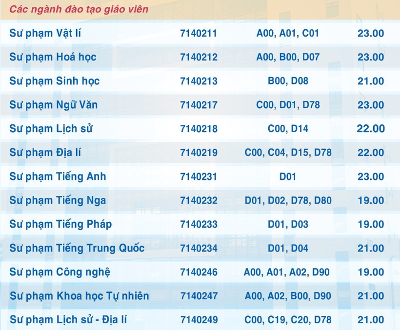 Diem san cac truong su pham lon phia Nam, cao nhat 23 diem-Hinh-2