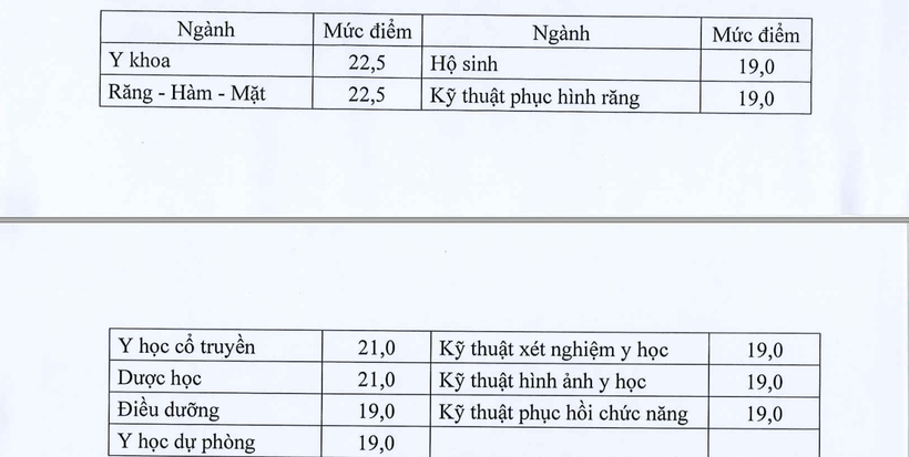Diem san nhom nganh suc khoe, su pham, thap nhat 17 diem