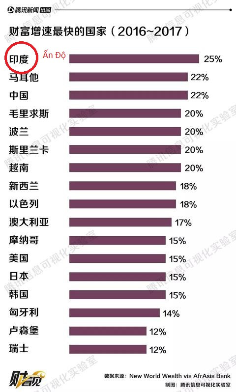 Danh sách các nước có tốc độ tăng trưởng tài sản nhanh nhất giai đoạn 2016-2017.