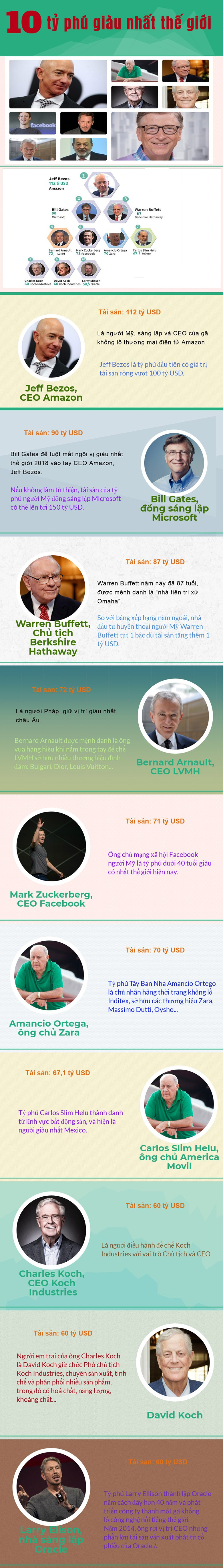 Infographic: 10 ty phu giau nhat the gioi hien nay