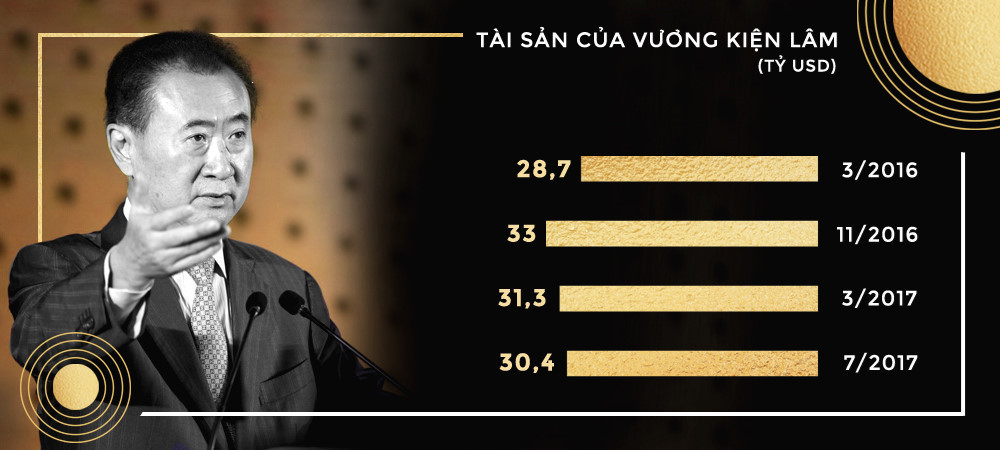 Năm 2016, Vương Kiện Lâm được Forbes bình chọn là người giàu nhất châu Á.