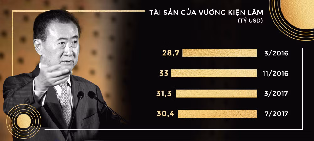 Năm 2016, Vương Kiện Lâm được Forbes bình chọn là người giàu nhất châu Á.