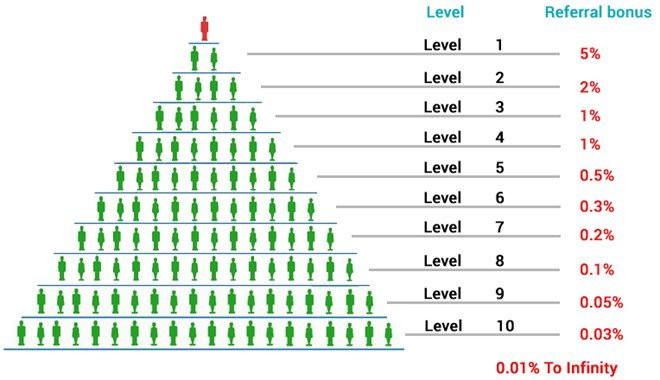 Mô hình lừa đảo của Bitconnect đã cũ trên thế giới, nhưng vẫn mới tại Việt Nam. Ảnh: Medium.