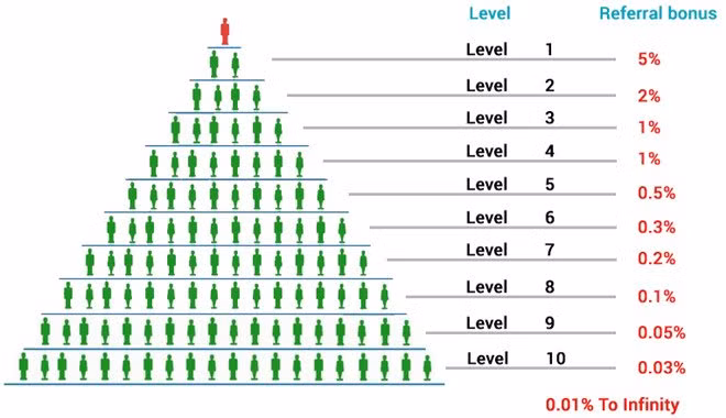 Mô hình lừa đảo của Bitconnect đã cũ trên thế giới, nhưng vẫn mới tại Việt Nam. Ảnh: Medium.