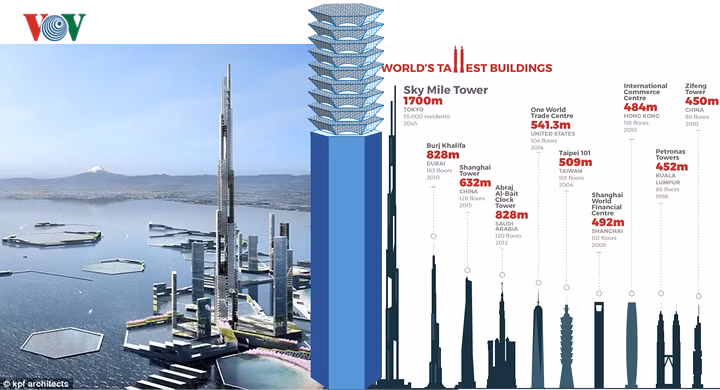 Tháp Sky Mile cao 1.700 m, gồm 420 tầng sẽ được sử dụng làm nhà ở cho khoảng 55.000 người -là “thành phố trong thành phố” sinh thái với số dân 500.000 người, phát triển theo chiều cao mà không theo chiều rộng.