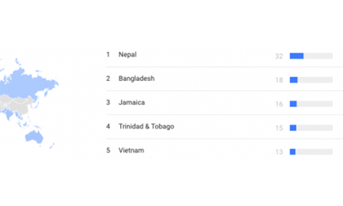 Việt Nam nằm trong số quốc gia tìm kiếm World Cup 2018 nhiều nhất trên Google.