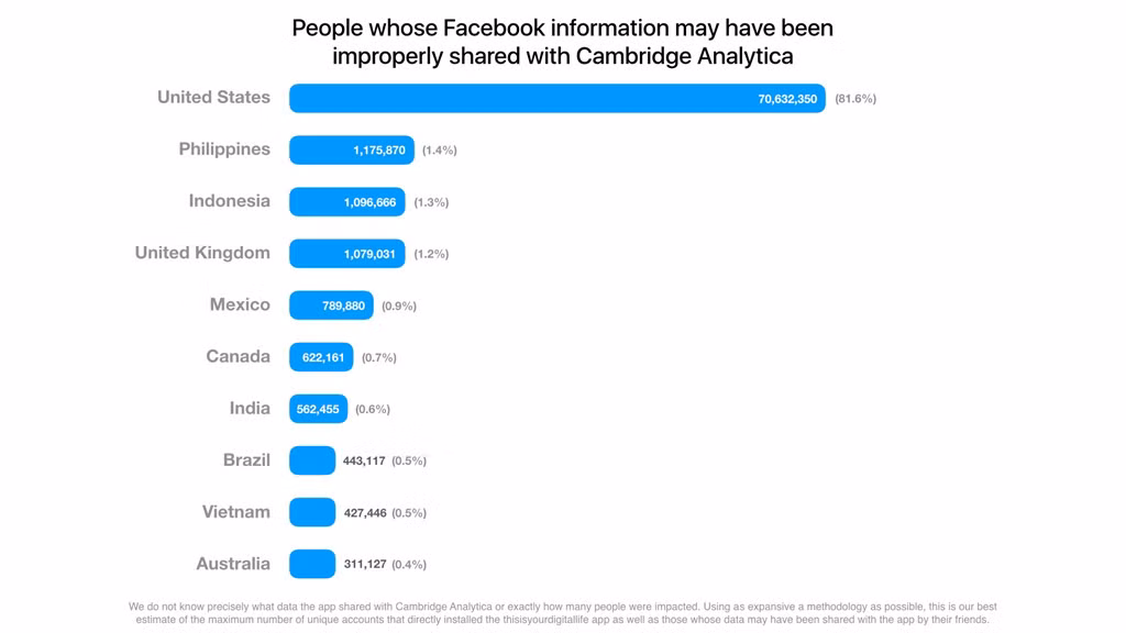 Việt Nam đứng thứ 9 trong bảng xếp hạng 10 nước có ảnh hưởng từ bê bối Cambridge Analityca. Ảnh: Newsroom Facebook