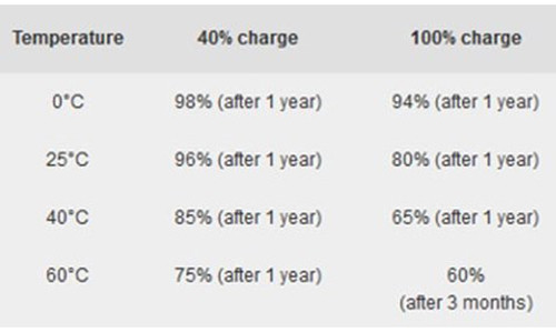 Bảng thống kê cho thấy, pin smartphone càng sạc đầy dung lượng ở mức nhiệt độ càng cao, càng nhanh bị suy giảm hiệu năng.