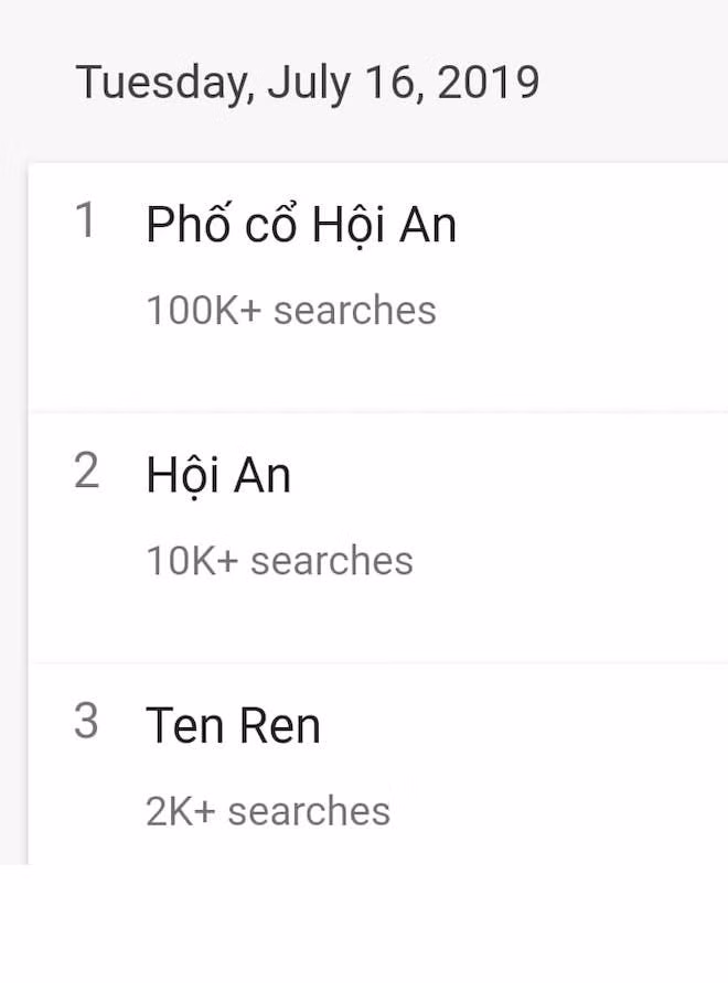 Theo thống kê của Google, trong top 3 chủ đề có xu hướng tìm kiếm nhiều nhất trong sáng 16/7 thì "phố cổ Hội An" đã có đến hơn 100 nghìn lượt tìm kiếm. Kế đến là "Hội An" với hơn 10 nghìn lượt tìm kiếm. Điều này là dễ hiểu khi phần hình ảnh của Hội An trên Google Doodles được thiết kế rất đẹp mắt, ấn tượng với mô tả Chùa Cầu, đường phố Hội An trong đêm hội trăng rằm lung linh ánh đèn... đặc biệt kích thích người dùng click vào tìm hiểm.