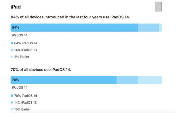 Apple: 80% so luong iPhone dang hoat dong cai iOS 14-Hinh-3