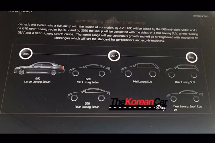 Từ slide thuyết trình vừa lộ diện của thương hiệu xe sang Genesis, có thể thấy hãng đã chuẩn bị kế hoạch để tạo nên một dòng sản phẩm mạnh không thua kém các đối thủ từ Đức và Nhật như BMW, Mercedes, Lexus, Acura... với tổng cộng 6 dòng xe được tung ra từ nay tới năm 2020.
