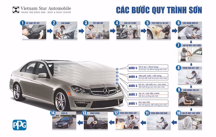 Ngoài ra, trung tâm đồng sơn Vietnam Star còn cung cấp thêm dịch vụ bảo dưỡng và sửa chữa cho các dòng xe Mercedes-Benz với đầy đủ trang thiết bị và nhân sự theo tiêu chuẩn toàn cầu của Mercedes-Benz. Đặc biệt Vietnam Star có chương trình hợp tác cùng đối tác là các công ty bảo hiểm nhằm tạo điều kiện thuận lợi nhất cho khách hàng khi sử dụng dịch vụ đồng sơn.