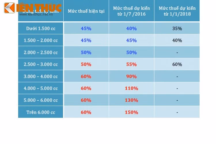 Giống như nhiều siêu xe "hàng khủng" khác, Huracan sẽ chịu ảnh hưởng mạnh bởi quyết định thay đổi mức thuế tiêu thụ đặc biệt mới dựa theo dung tích động cơ, được chính thức áp dụng sau ngày 1/7/2016. Trong trường hợp của Huracan LP580-2, chiếc xe có động cơ 5.2 lít, chính vì vậy sẽ bị áp mức thuế tiêu thụ đặc biệt lên tới 130%.