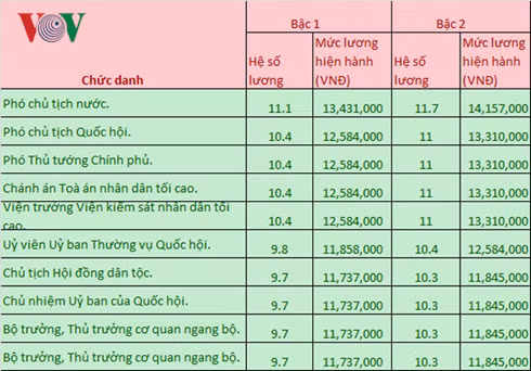 Luong Chu tich nuoc Chu tich QH Thu tuong la bao nhieu-Hinh-2