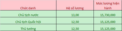 Luong Chu tich nuoc Chu tich QH Thu tuong la bao nhieu