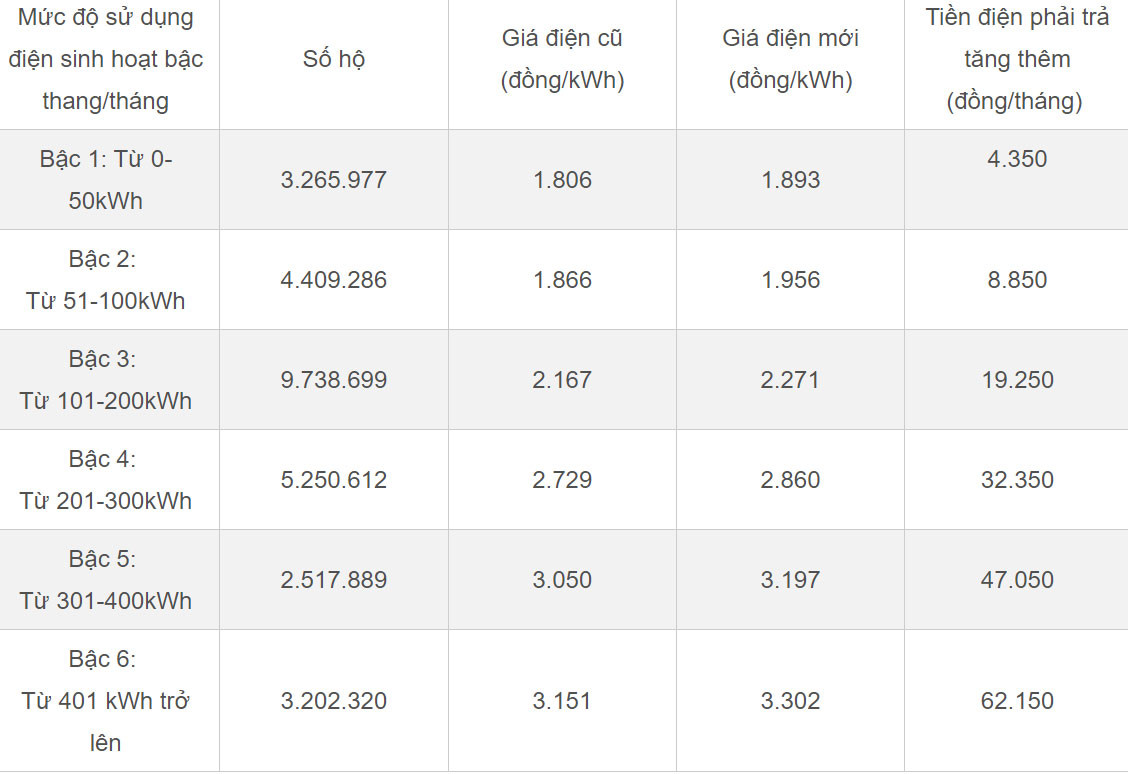 Giá điện vừa được điều chỉnh tăng lên hơn 2.100 đồng/kWh - Hình 2 Gia dien vua duoc dieu chinh tang len hon 2.100 dong/kWh-Hinh-2
