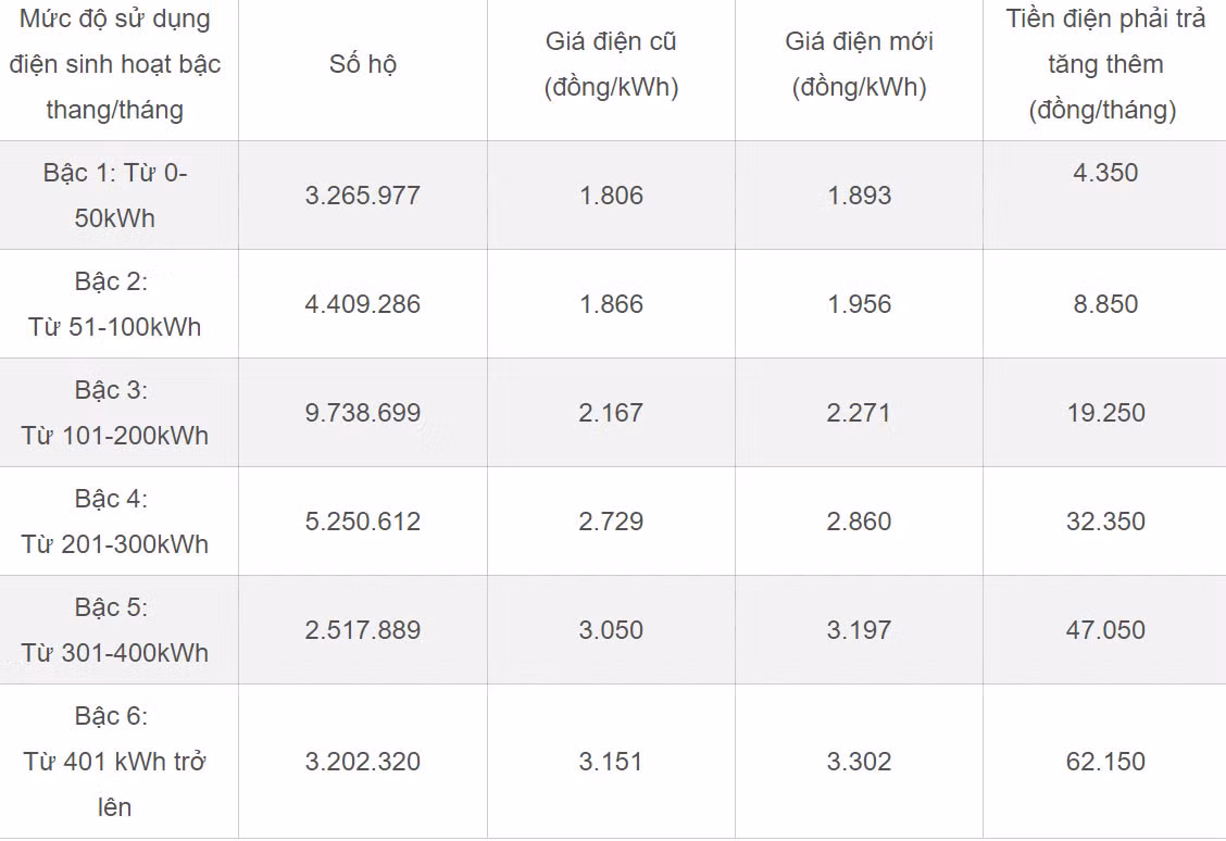 Giá điện vừa được điều chỉnh tăng lên hơn 2.100 đồng/kWh - Hình 2 Gia dien vua duoc dieu chinh tang len hon 2.100 dong/kWh-Hinh-2