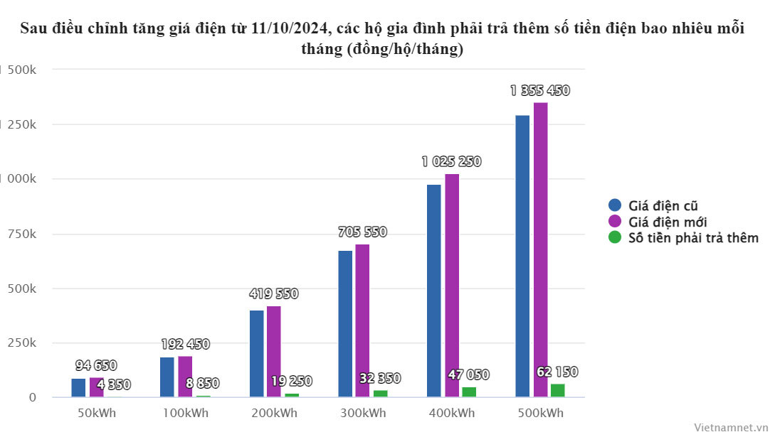 Giá điện vừa được điều chỉnh tăng lên hơn 2.100 đồng/kWh - Hình 3 Gia dien vua duoc dieu chinh tang len hon 2.100 dong/kWh-Hinh-3