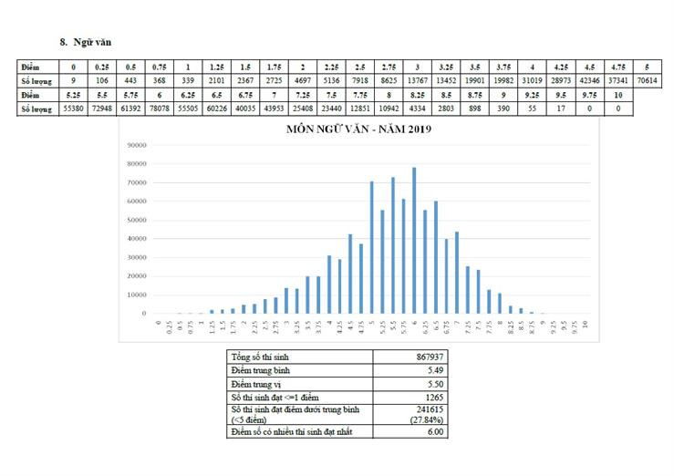 Ky thi THPT quoc gia 2019: Hon 1.200 bai thi Ngu van bi diem liet