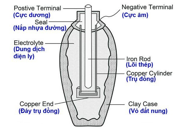 Ngoài ra, người ta cũng tìm thấy một chiếc ống hình trụ bằng đồng bên trong vại và một thanh sắt được luồn vào ống hình trụ này.Qua quá trình kiểm tra, các chuyên gia nhận định đây là một cục pin "cổ đại", có khả năng tạo ra dòng điện khoảng 1 Volt và có lẽ đã từng được sử dụng để mạ vàng.