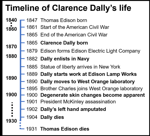 Dù tình trạng ngày một tệ đi nhưng Dally vẫn mong muốn được cống hiến cho khoa học. Mới chỉ 35 tuổi, tóc Dally đã rụng gần hết, trông anh cũng già hơn những người bạn cùng trang lứa. Bàn tay trái luôn sưng đỏ và đau đớn, các vết loét lan lên cánh tay và khuôn mặt anh. Những chuyển biến về tình trạng của trợ lí đều được Edison viết vào nhật kí mỗi ngày.