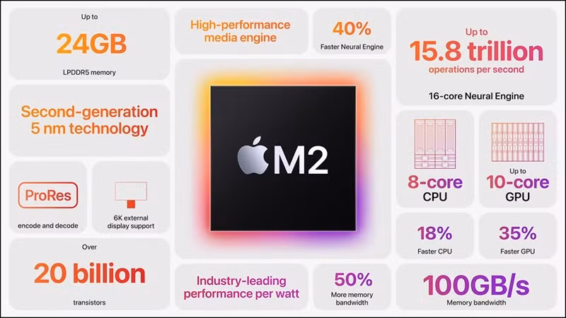Chip M2 được giới thiệu lần đầu trên MacBook Air và MacBook Pro 13 inch 2022. Nói sơ về Apple M2 thì con chip này sở hữu 8 nhân CPU và tối đa 10 nhân GPU, Apple tuyên bố rằng vi xử lý này sẽ mang lại hiệu suất đa luồng nhanh hơn 18% và tốc độ đồ họa nhanh hơn tới 35%.