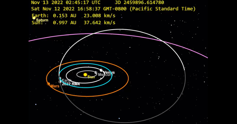 2022 RM4 sẽ lao qua quỹ đạo Trái Đất với tốc độ 84.500 km/h, gấp khoảng 68 lần tốc độ âm thanh.