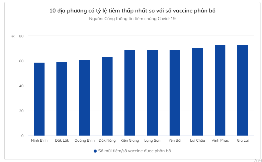 Ba tỉnh có ca mắc COVID-19 cao nhưng tỷ lệ tiêm vaccine thấp - Hình 3 Ba tinh co ca mac COVID-19 cao nhung ty le tiem vaccine thap-Hinh-3