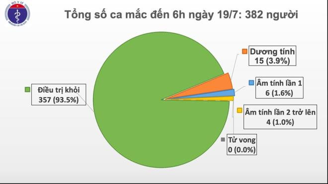 94 ngay lien tiep Viet Nam khong co ca mac COVID-19 trong cong dong