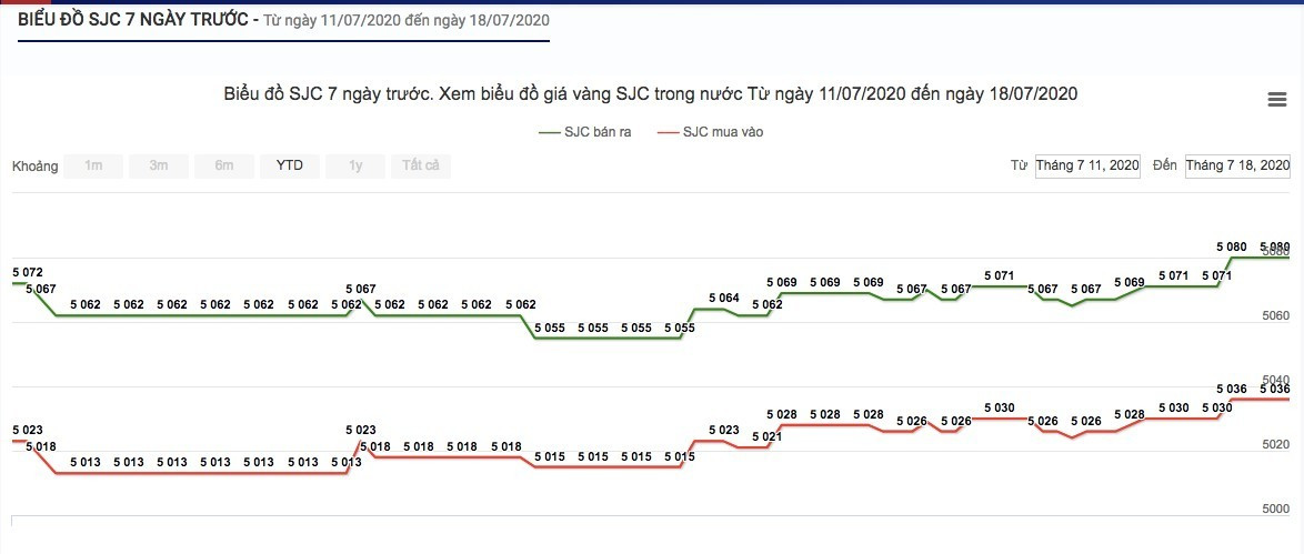 Gia vang hom nay 19/7: Giu o muc cao sau 1 tuan nong bong