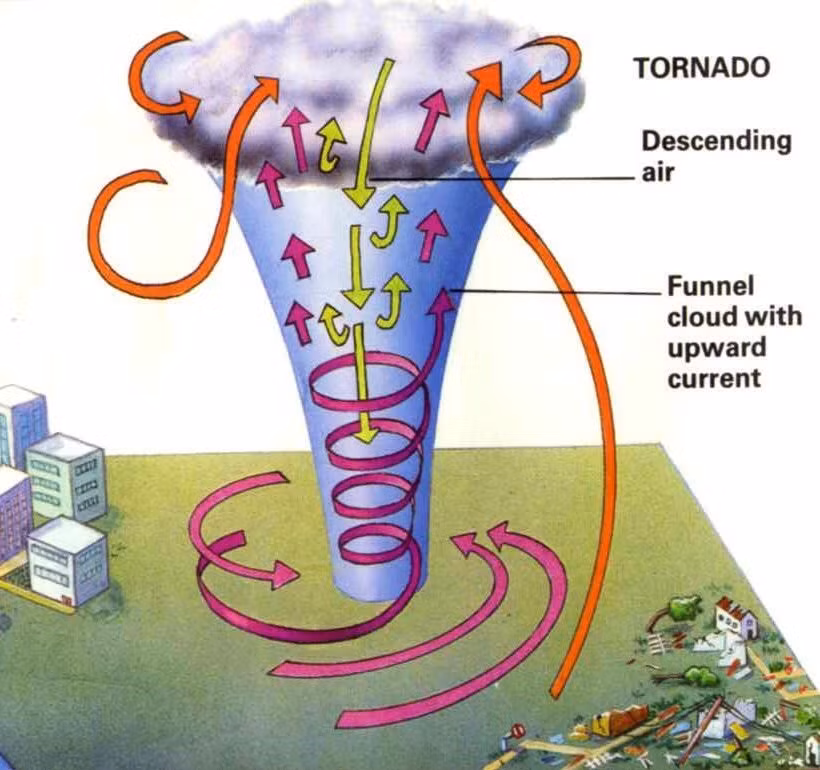 Nguyên nhân gây ra lốc xoáy là gì?Lốc xoáy hình thành khi không khí ấm, ẩm va chạm với không khí lạnh, khô.Không khí lạnh dày đặc hơn bị đẩy lên trên không khí ấm, tạo ra giông bão. Không khí ấm bốc lên qua không khí lạnh hơn, gây ra luồng khí bốc lên. Luồng khí đó sẽ bắt đầu quay nếu gió thay đổi mạnh về tốc độ hoặc hướng.Ảnh:Pin page