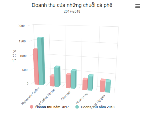 Ca phe Trung Nguyen loi nhuan giam 50%, chuoi nha hang let det lien quan vu ly hon?-Hinh-2