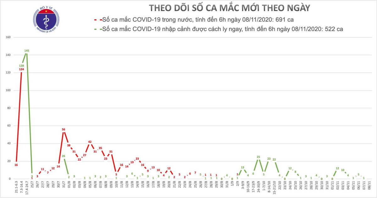 Sang 8/11, Viet Nam khong co ca mac moi COVID-19 trong 12 gio qua-Hinh-2