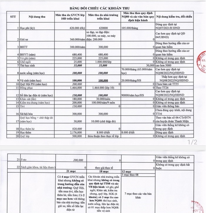 Hải Dương: Sở GD&ĐT chỉ nhiều vi phạm các khoản thu THPT Thanh Miện III - Hình 2 Hai Duong: So GD&DT chi nhieu vi pham cac khoan thu THPT Thanh Mien III-Hinh-2