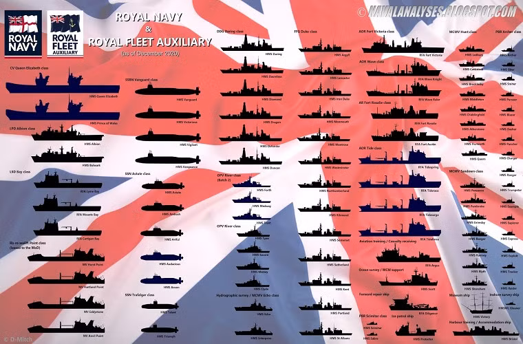Ở thời điểm hiện tại, Hải quân Hoàng gia Anh có trong biên chế, 33.280 binh sĩ, cùng 11.000 quân dự bị. Tổng số tàu chiến của London hiện tại cũng chỉ ở mức 76 tàu và đang có chiều hướng giảm dần theo từng năm với ngân sách bị cắt giảm liên tục. Điều này khiến Hải quân Anh nhanh chóng tụt hạng trên nhiều bảng xếp hạng hải quân thế giới. Trong các bảng xếp hạng hải quân 2018, Hải quân Anh chỉ đứng thứ 5 thế giới và thứ 2 ở châu Âu về sức mạnh tổng thể. Nguồn ảnh: Hải quân Hoàn gia Anh.