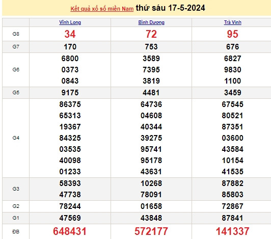 Ket qua xo so mien Nam hom nay 19/05/2024 - XSMN 19/05-Hinh-2