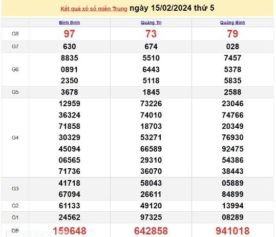 Ket qua xo so mien Trung hom nay 18/02/2024 - XSMT 18/02-Hinh-3