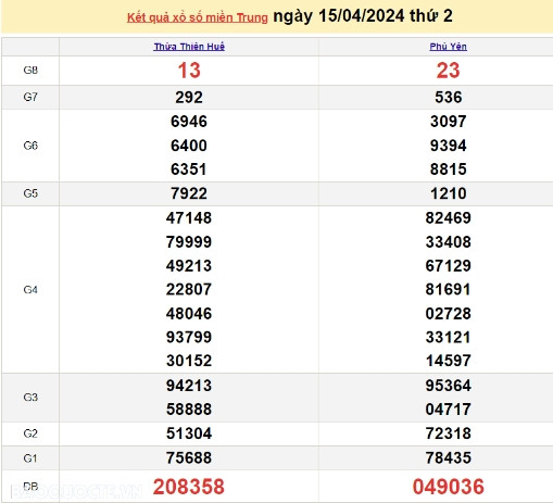 Ket qua xo so mien Trung hom nay 16/04/2024 - XSMT 16/04