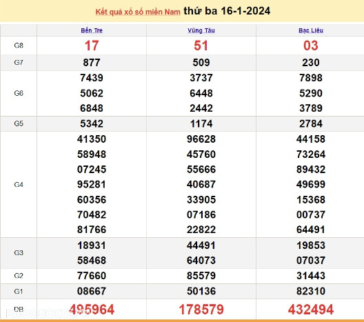Ket qua xo so mien Nam hom nay 19/01/2024 - XSMN 19/01-Hinh-3