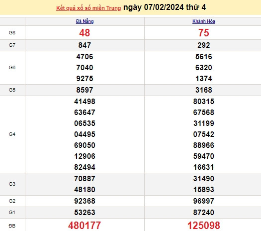 Ket qua xo so mien Trung hom nay 08/02/2024 - XSMT 08/02